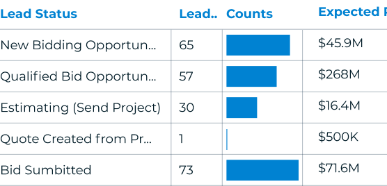 Lead Chart